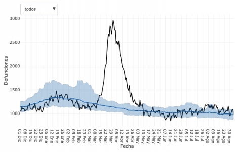 Den svarta kurvan visar observerade dödsfall, uppskattade dödsfall i blått, med en konfidensintervall på 99 procent som markeras med det blå fältet. Foto: MoMo