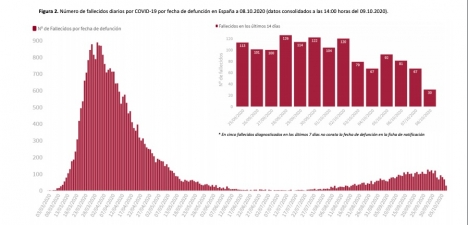 Den totala dödsstatistiken för Covid-19 från hälsovårdsmyndigheten, fram till och med 8 oktober.