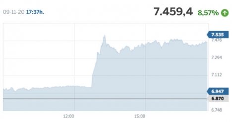 Strax efter klockan 12.00 på måndagen sköt Madridbörsen i höjden.